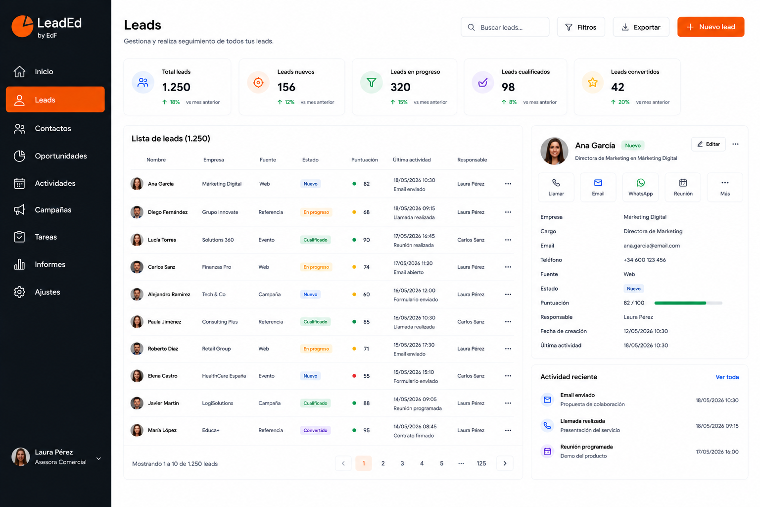 Panel de LeadEd siguiendo un funnel de éxito